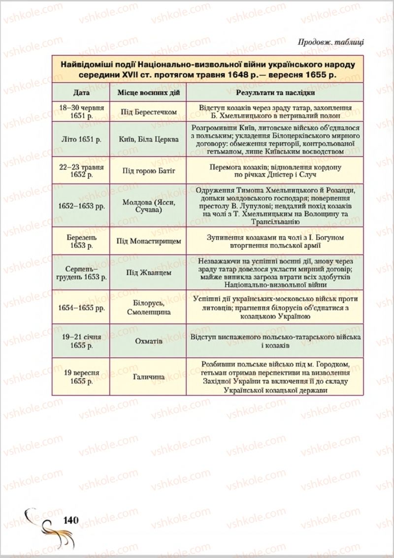 Страница 140 | Підручник Історія України 8 клас О.К. Струкевич 2016