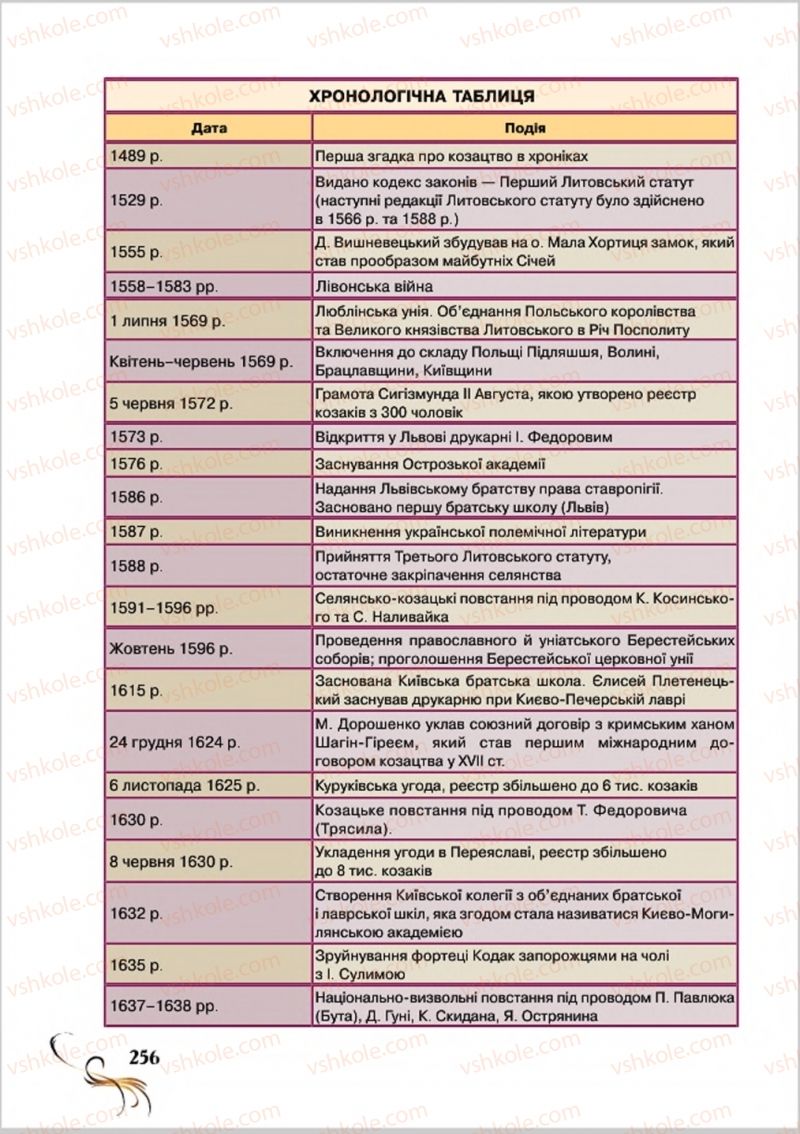 Страница 256 | Підручник Історія України 8 клас О.К. Струкевич 2016