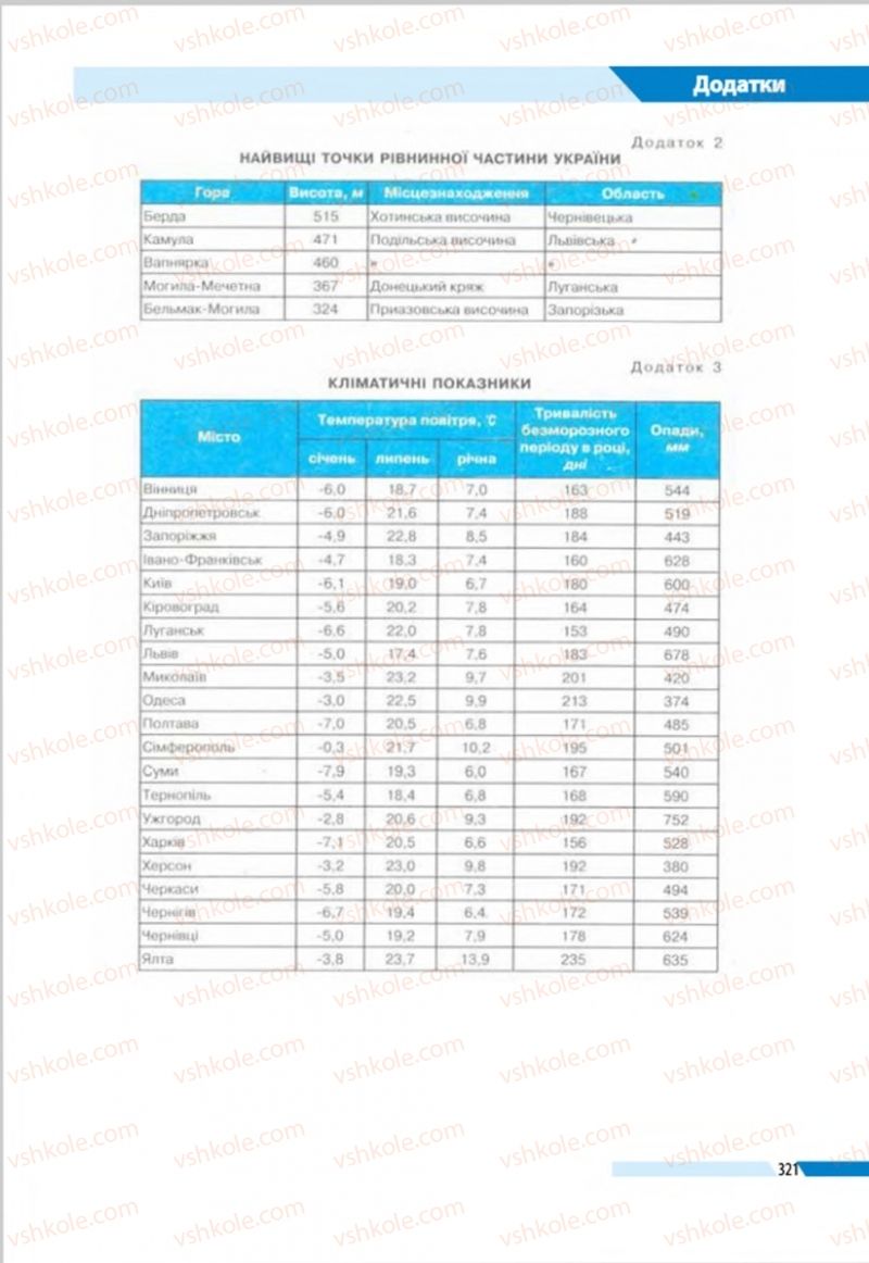 Страница 321 | Підручник Географія 8 клас В.М. Бойко, І.Л. Дітчук, Л.Б. Заставецька 2016