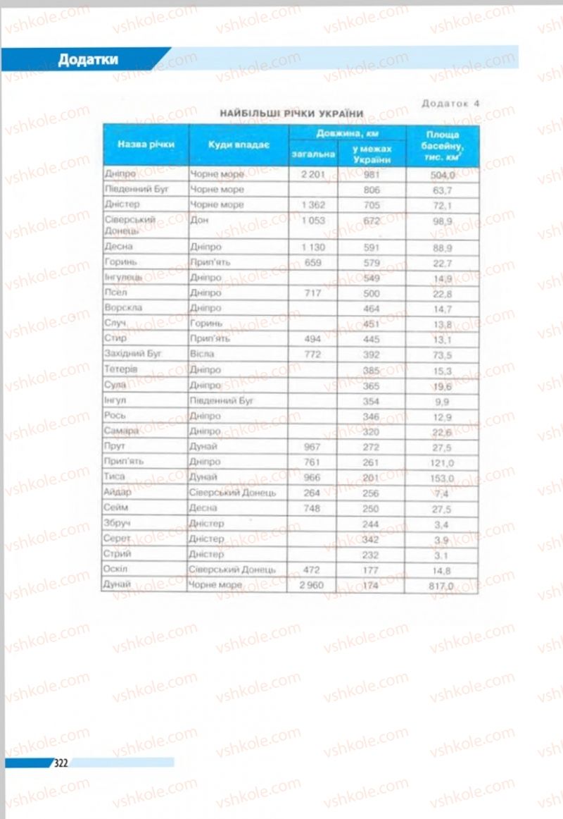 Страница 322 | Підручник Географія 8 клас В.М. Бойко, І.Л. Дітчук, Л.Б. Заставецька 2016