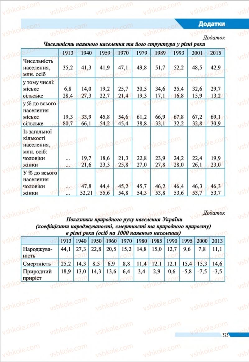 Страница 323 | Підручник Географія 8 клас В.М. Бойко, І.Л. Дітчук, Л.Б. Заставецька 2016