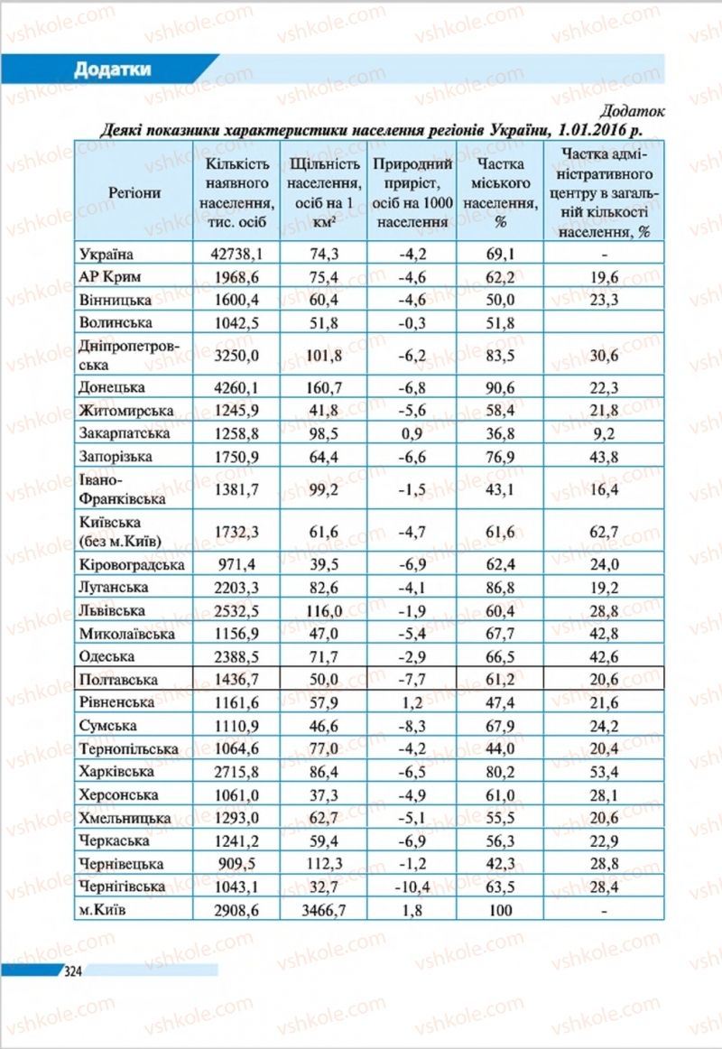 Страница 324 | Підручник Географія 8 клас В.М. Бойко, І.Л. Дітчук, Л.Б. Заставецька 2016