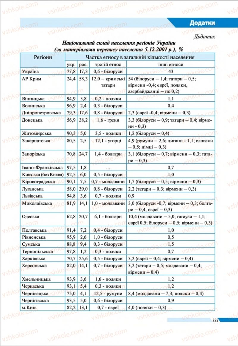 Страница 325 | Підручник Географія 8 клас В.М. Бойко, І.Л. Дітчук, Л.Б. Заставецька 2016