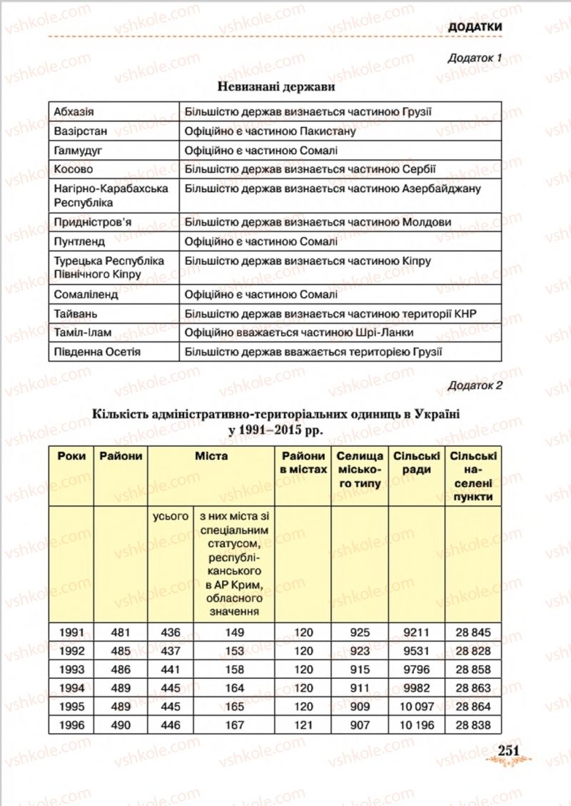 Страница 251 | Підручник Географія 8 клас Т.Г. Гільберг, Л.Б. Паламарчук, В.В. Совенко 2016