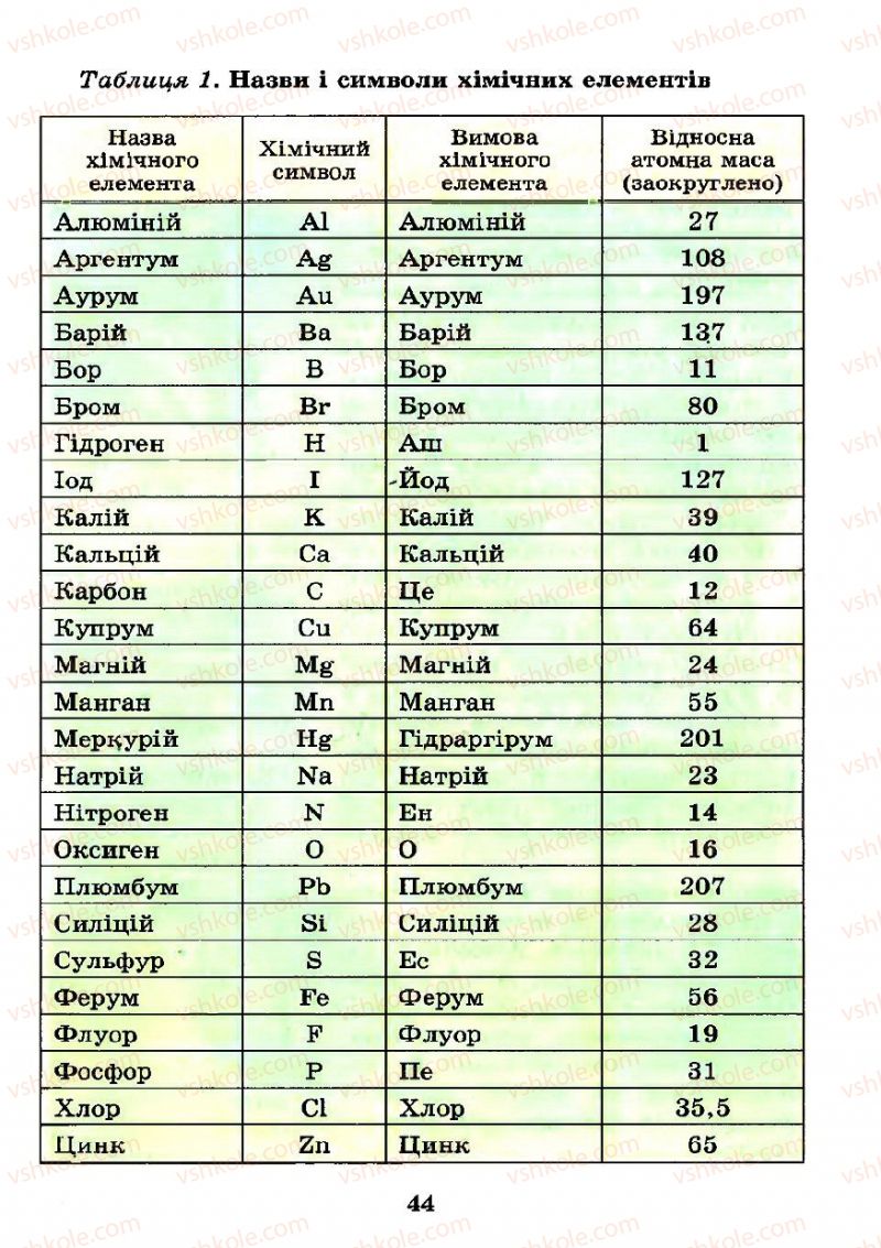Страница 44 | Підручник Хімія 7 клас Н.М. Буринська 2007