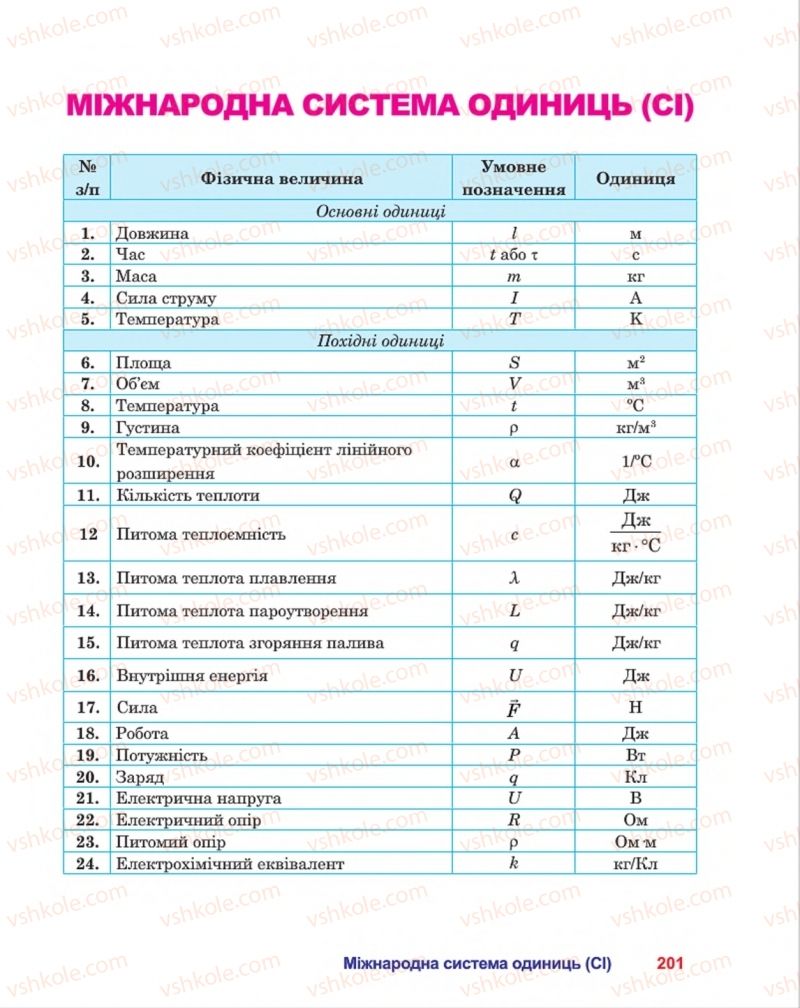 Страница 201 | Підручник Фізика 8 клас П.Ф. Пістун, В.В. Добровольський, П.І. Чопик 2016