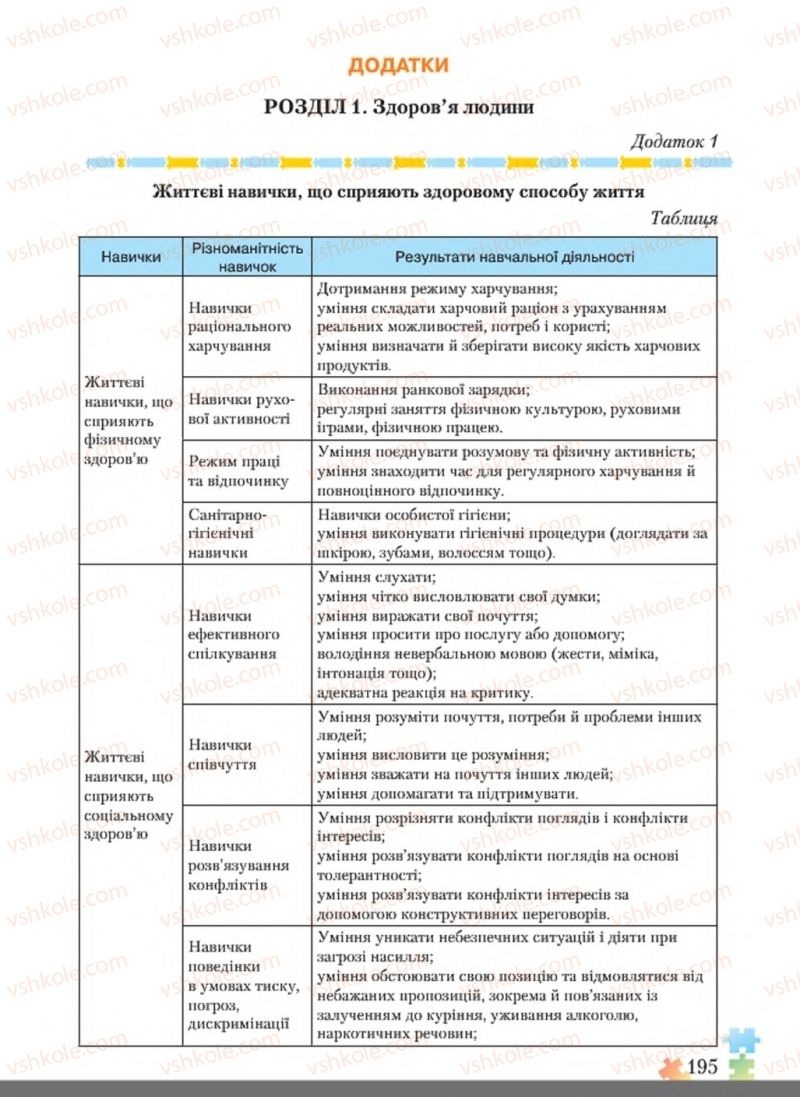 Страница 195 | Підручник Основи здоров'я 8 клас Н.М. Поліщук 2016