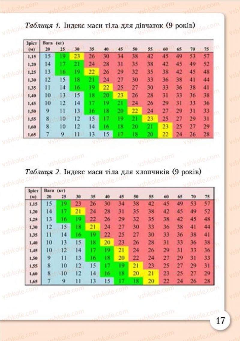 Страница 17 | Підручник Основи здоров'я 4 клас І.Д. Бех, Т.В. Воронцова, В.С. Пономаренко, С.В. Страшко 2015