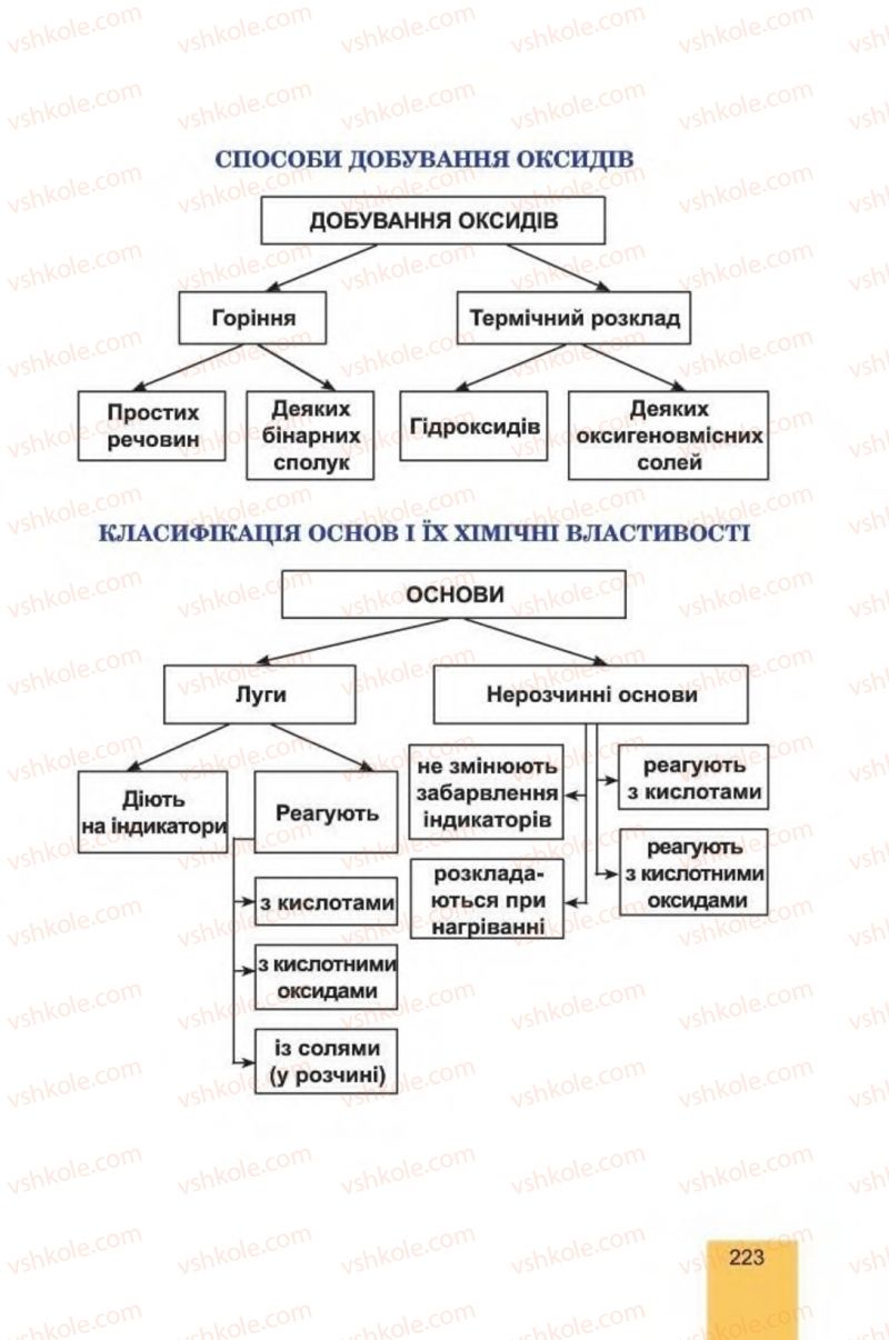 Страница 223 | Підручник Хімія 8 клас Л.С. Дячук, М.М. Гладюк 2016