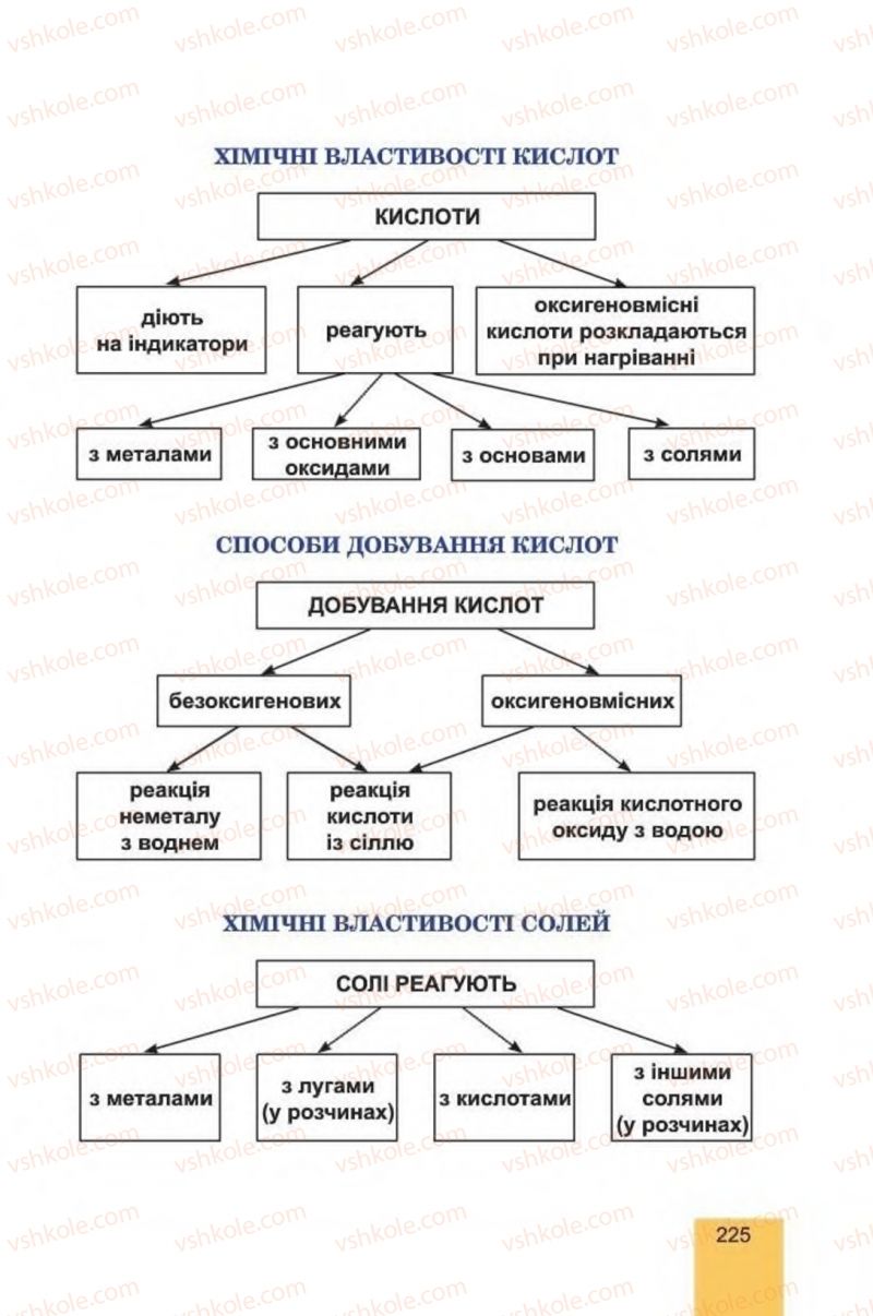 Страница 225 | Підручник Хімія 8 клас Л.С. Дячук, М.М. Гладюк 2016