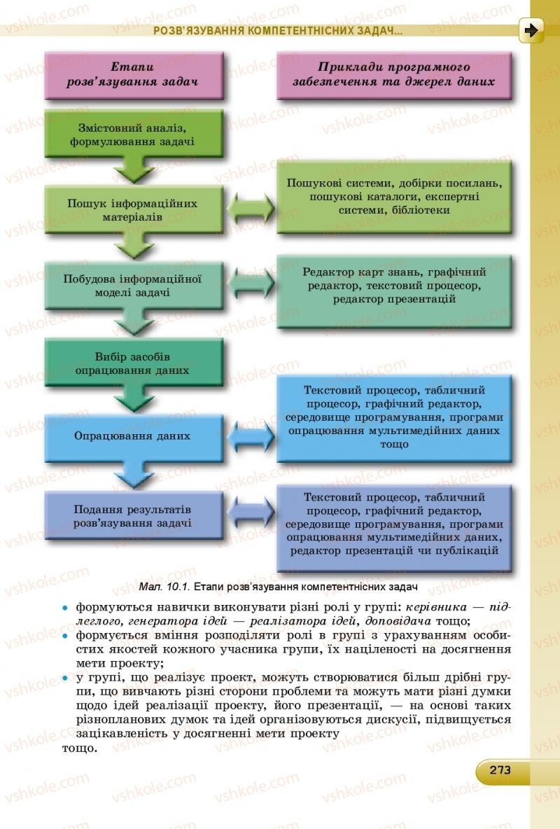 Страница 273 | Підручник Інформатика 9 клас Й.Я. Ривкінд, Т.І. Лисенко, Л.А. Чернікова, В.В. Шакотько 2017