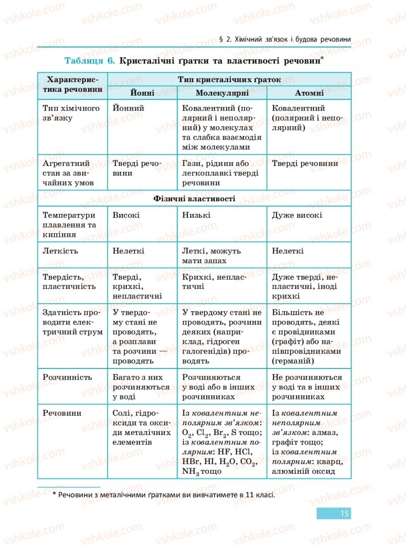 Страница 15 | Підручник Хімія 9 клас О.В. Григорович 2017