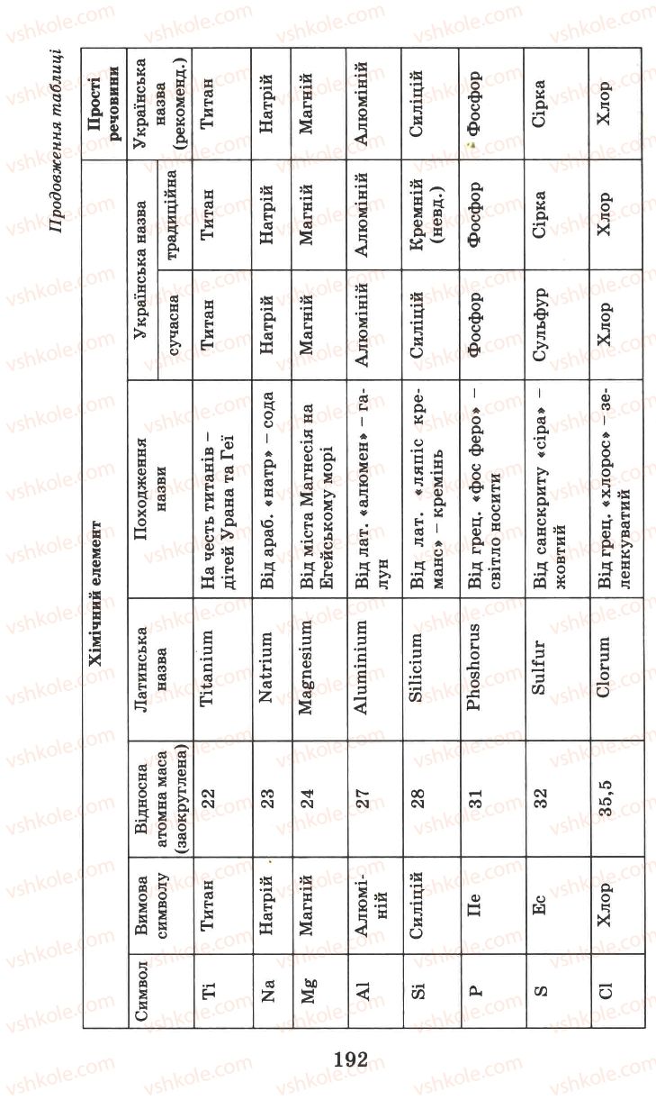 Страница 192 | Підручник Хімія 7 клас Г.А. Лашевська 2007