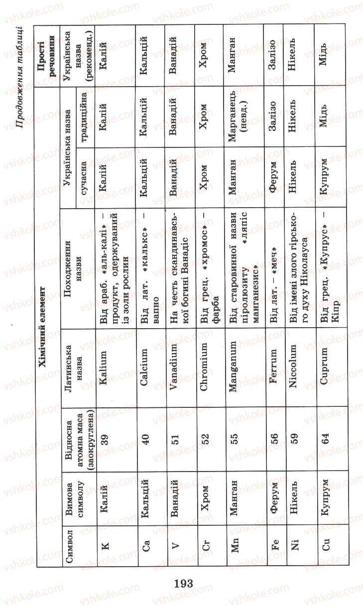 Страница 193 | Підручник Хімія 7 клас Г.А. Лашевська 2007