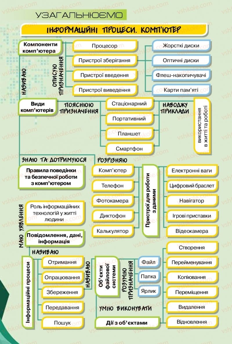 Страница 66 | Підручник Інформатика 5 клас Н.В. Морзе, О.В. Барна, В.П. Вембер 2018