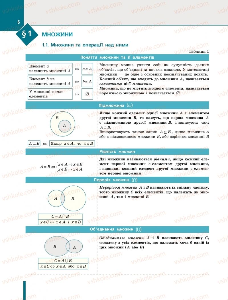 Страница 6 | Підручник Алгебра 10 клас Є.П. Нелін 2018 Профільний рівень