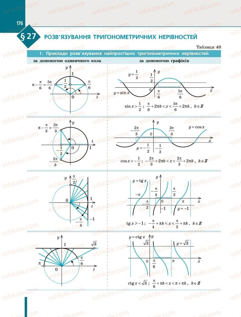 Страница 176 | Підручник Алгебра 10 клас Є.П. Нелін 2018 Профільний рівень