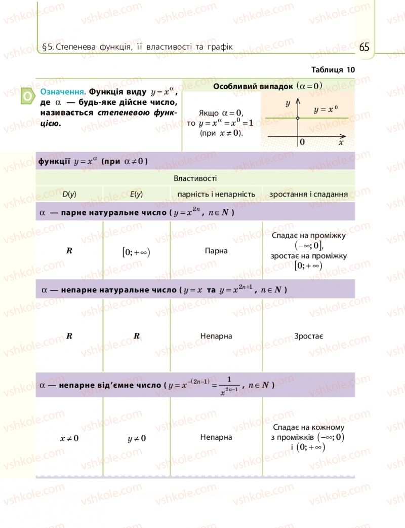 Страница 65 | Підручник Математика 10 клас Є.П. Нелін 2018 Рівень стандарту